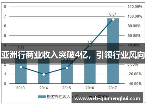 亚洲行商业收入突破4亿，引领行业风向